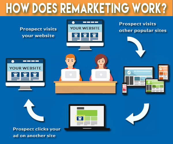 Các phương pháp để thu thập đối tượng Remarketing Google Ads