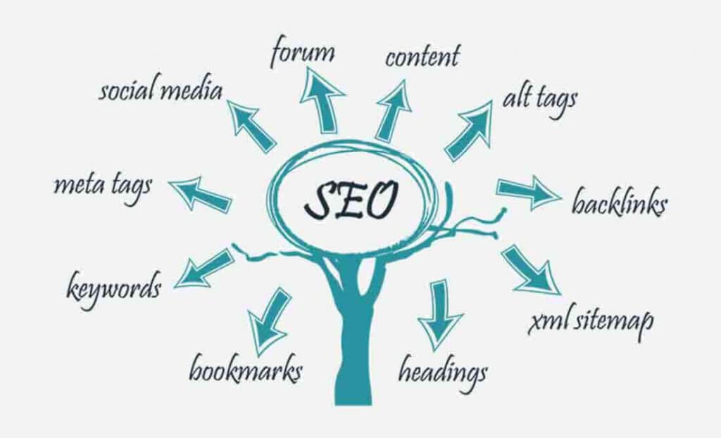 Các tiêu chí của một trang Web chuẩn SEO bao gồm những gì?