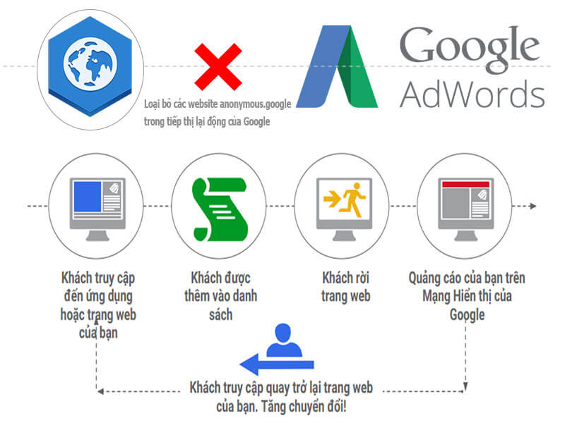 cách thiết lập chuển đổi cho kênh quảng cáo Google Ads trên website